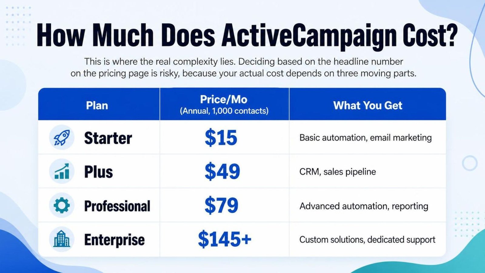How Much Does ActiveCampaign Cost?