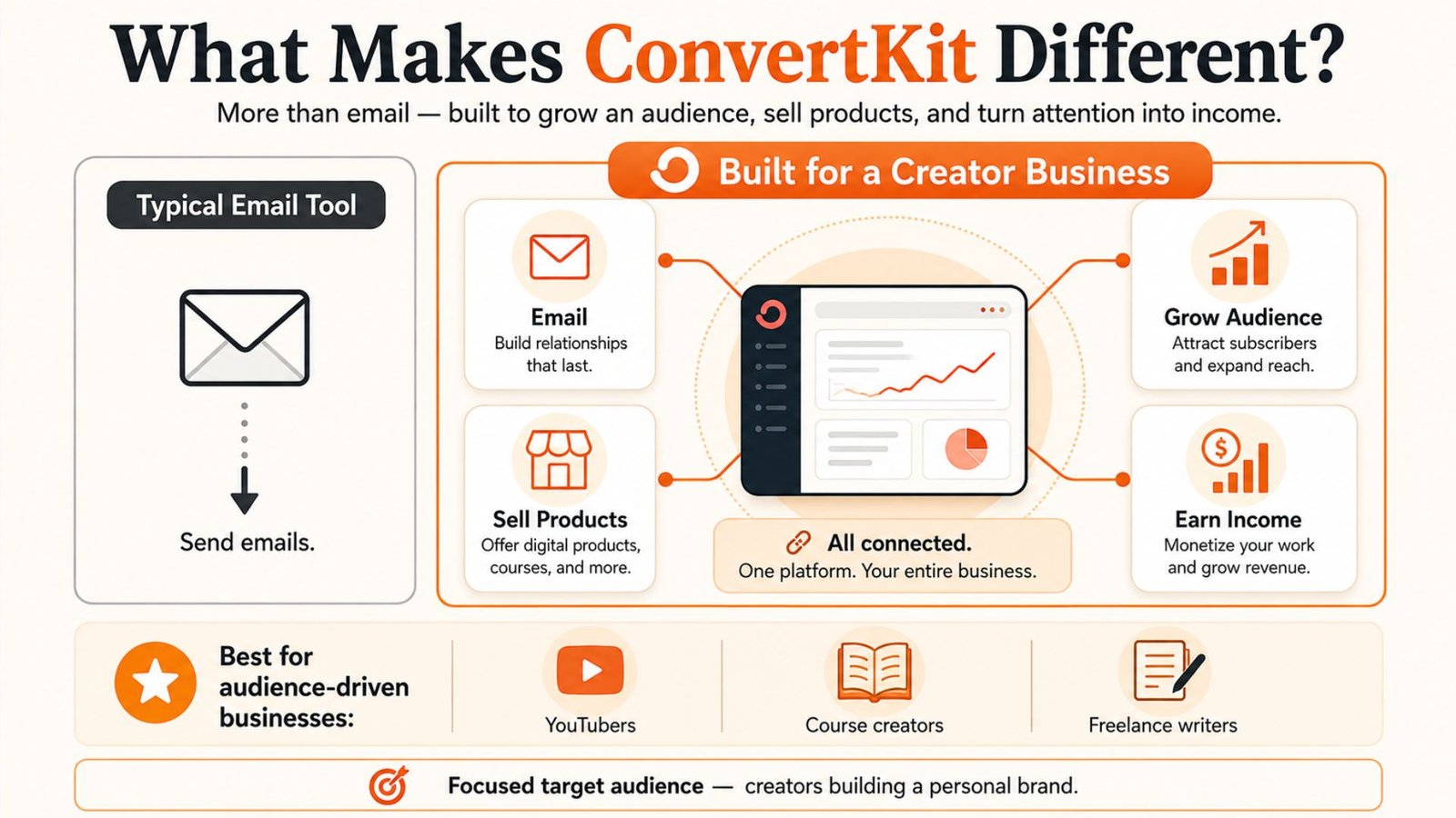 What Makes ConvertKit Different From a Typical Email Tool