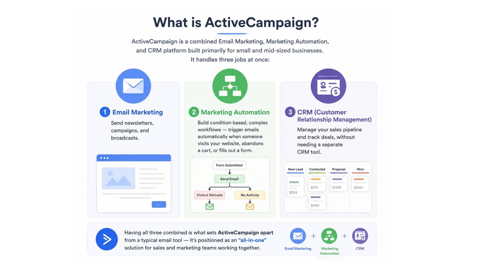 What is ActiveCampaign?