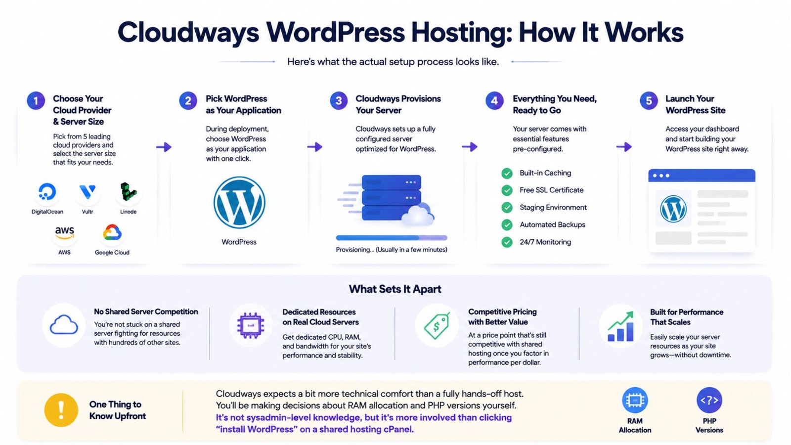 Cloudways WordPress Hosting: How It Works