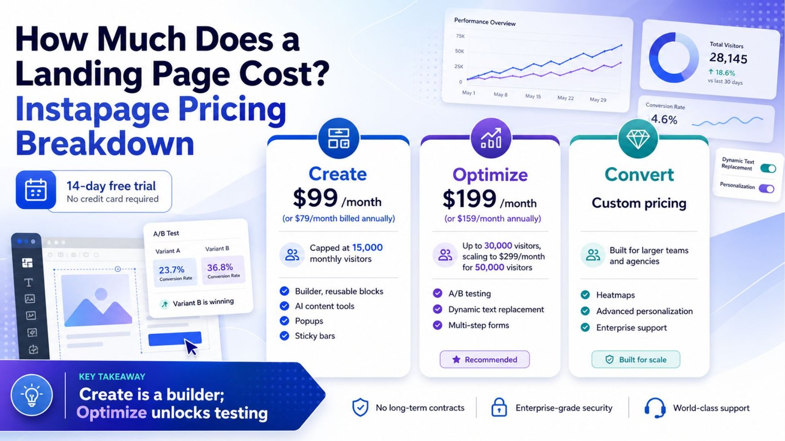 How Much Does a Landing Page Cost? Instapage Pricing Breakdown