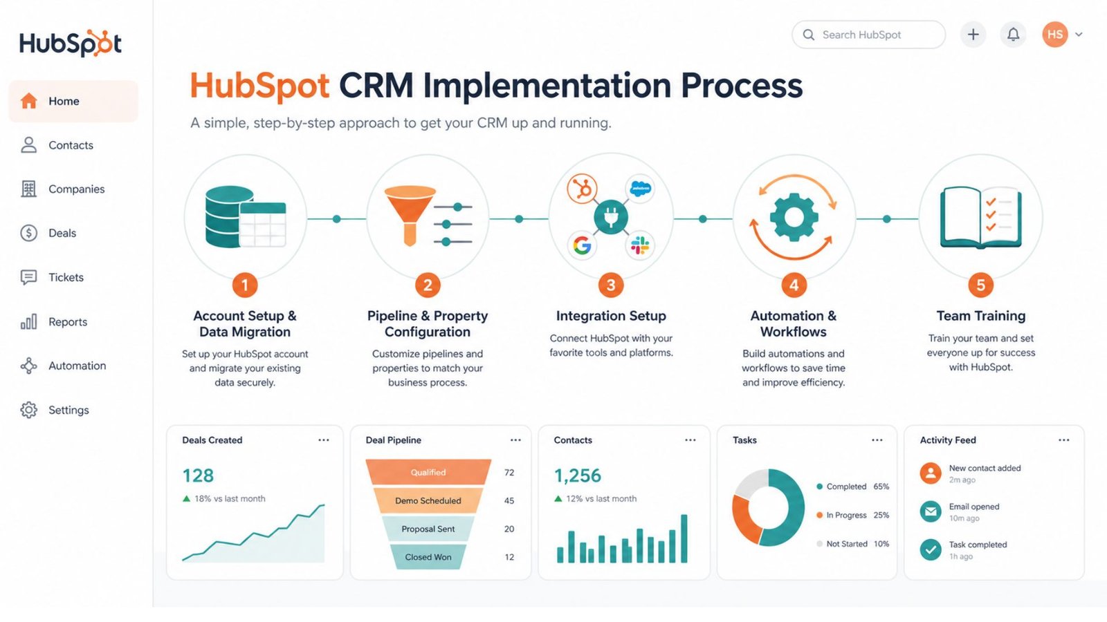 HubSpot Implementation Process