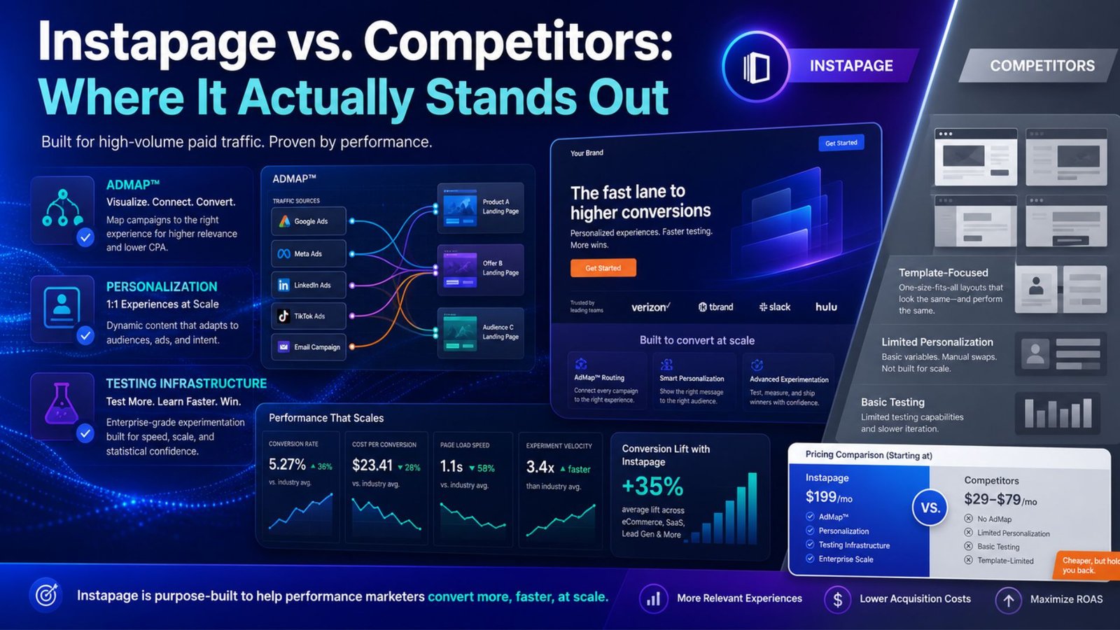 Instapage vs. Competitors: Where It Actually Stands Out