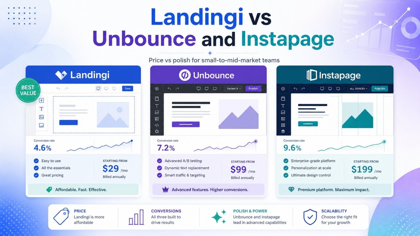 Landingi vs Unbounce and Instapage