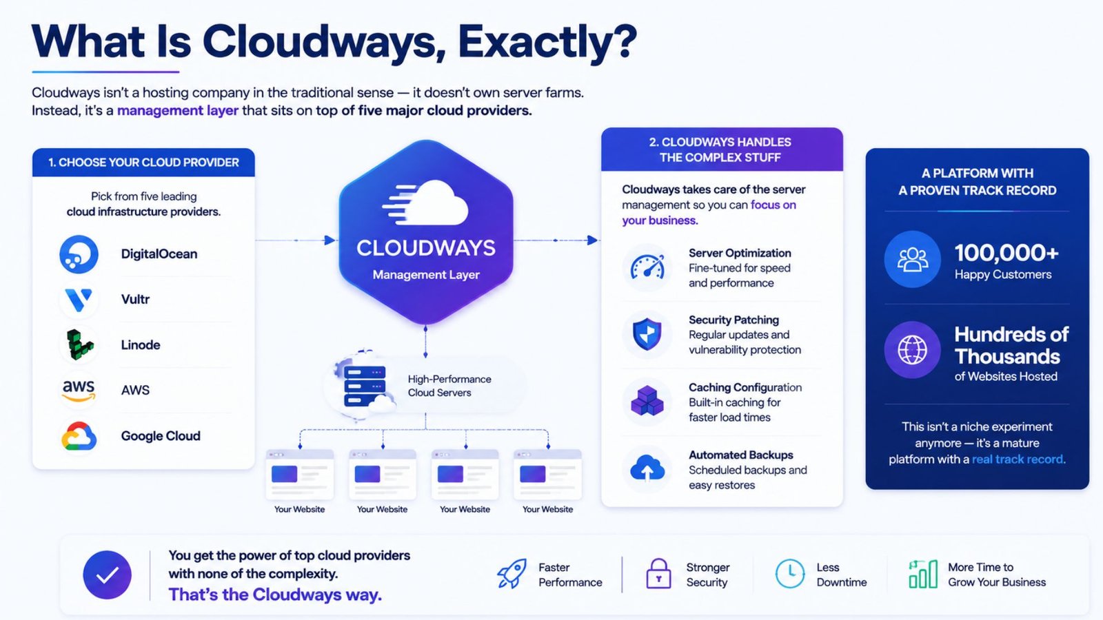 What Is Cloudways, Exactly?