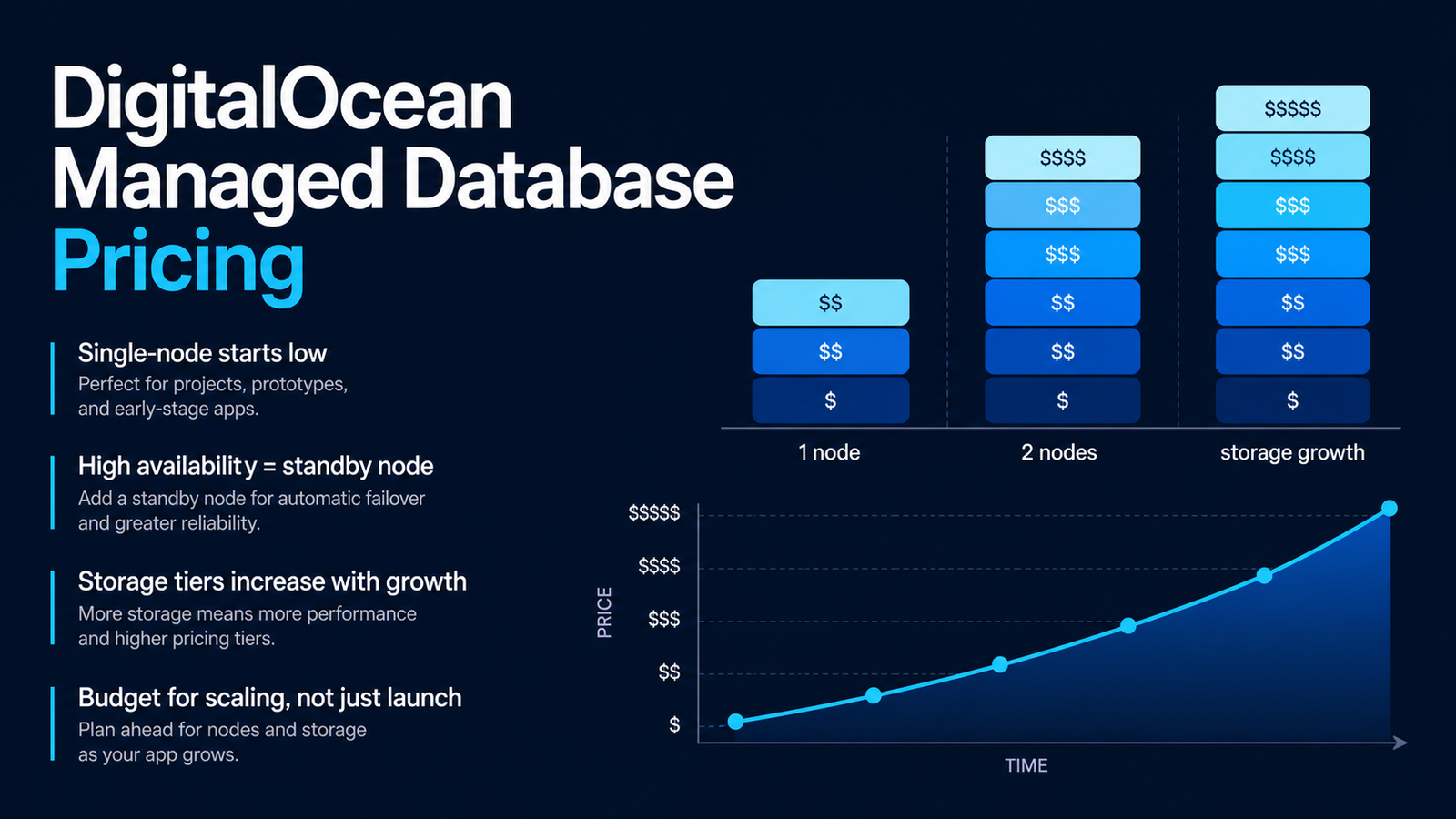 DigitalOcean Managed Database Pricing: What You'll Actually Pay
