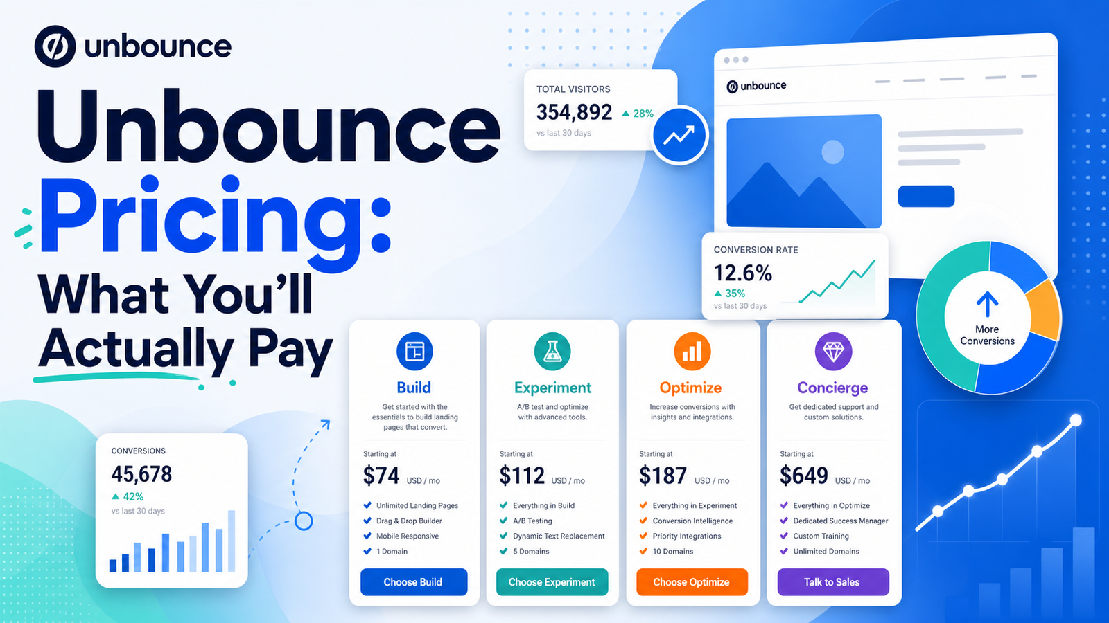 Unbounce Pricing: What You'll Actually Pay
