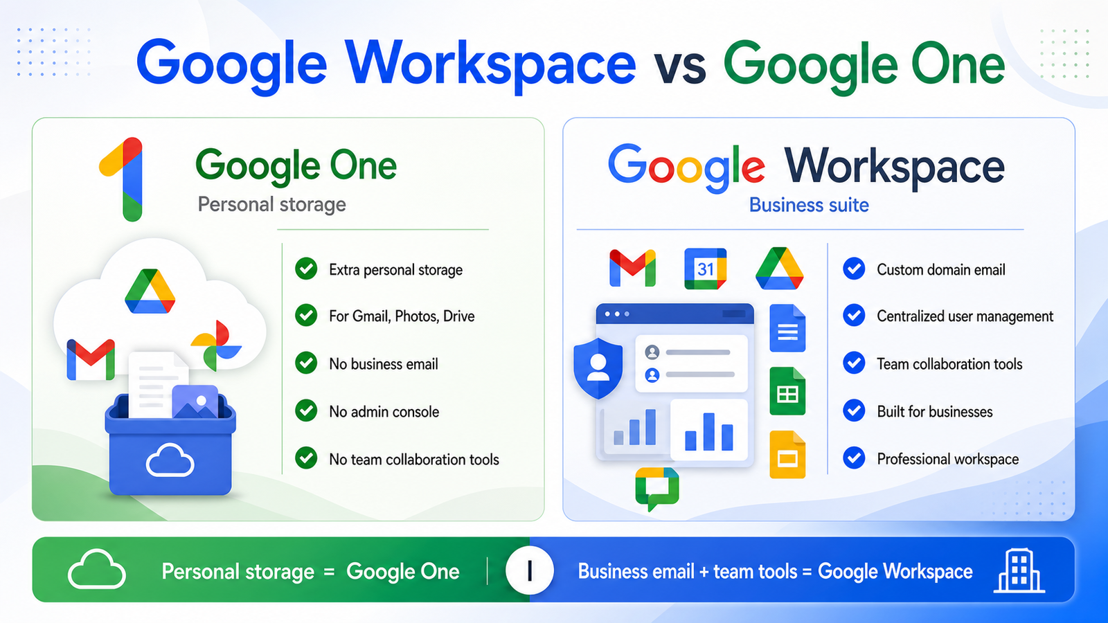 Google Workspace vs Google One: What's the Difference?